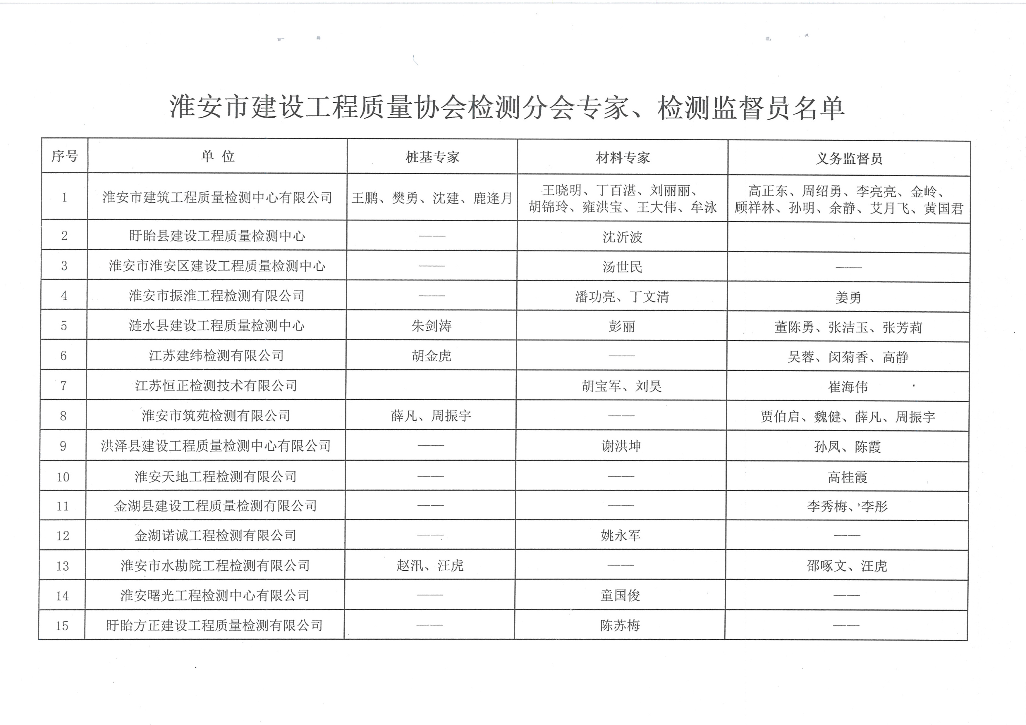 關(guān)于公布淮安市建設(shè)工程質(zhì)量檢測專家及檢測義務(wù)監(jiān)督員名單的通知（淮建質(zhì)監(jiān)[2017]5號）_頁面_2.jpg